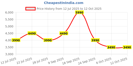 flipkart.com sony WH-CH520 Bluetooth Headset sony Price History Graph from 12 Jul 2025 to 12 Oct 2025