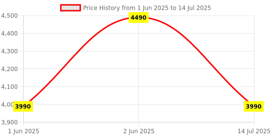 flipkart.com sony WH-CH520 with 50 Hrs Playtime, DSEE Upscale, Multipoint Connection/Dual Pairing Bluetooth Headset sony Price History Graph from 1 Jun 2025 to 14 Jul 2025