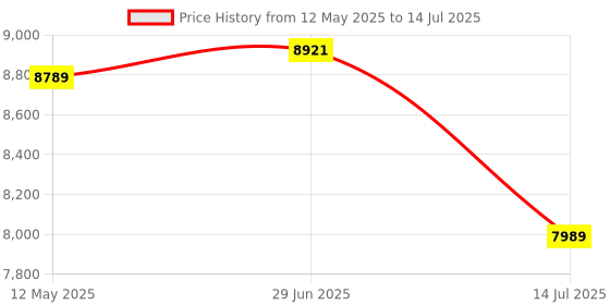 flipkart.com sony WH-CH720N Active Noise Cancelling, 35 Hrs. Battery life, Multipoint Connection Bluetooth Headset sony Price History Graph from 12 May 2025 to 14 Jul 2025