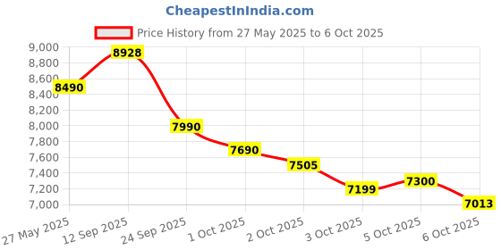 flipkart.com sony WH-CH720N Active Noise Cancelling, 50 Hrs. Battery life, Multipoint Connection Bluetooth Headset sony Price History Graph from 27 May 2025 to 6 Oct 2025