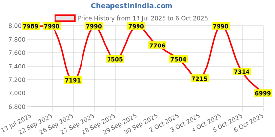 flipkart.com sony WH-CH720N Active Noise Cancelling, 50 Hrs. Battery life, Multipoint Connection Bluetooth Headset sony Price History Graph from 13 Jul 2025 to 6 Oct 2025