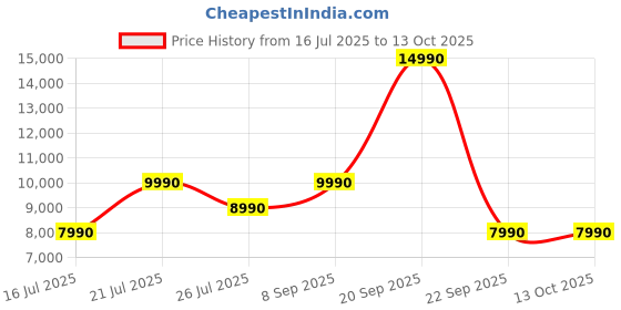 flipkart.com sony WH-CH720N Bluetooth Headset sony Price History Graph from 16 Jul 2025 to 12 Oct 2025