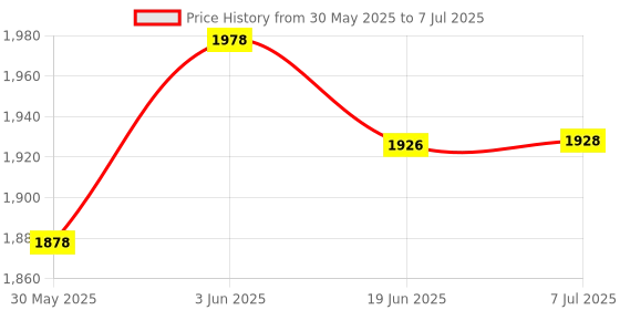 flipkart.com creatives ‘WH’ Question Series Pack of 6 Let’s Find Out What, When, Who, Where, Why & How creatives Price History Graph from 30 May 2025 to 7 Jul 2025