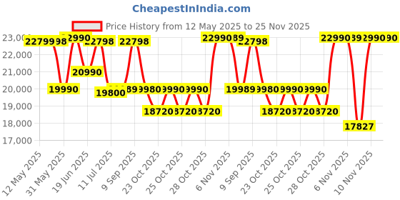 flipkart.com sony WH1000XM4/LM Bluetooth Headset sony Price History Graph from 12 May 2025 to 24 Nov 2025