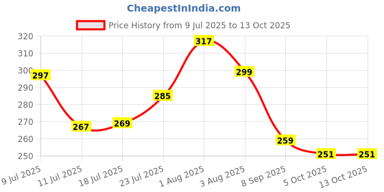 flipkart.com whaakart 200 ml Manual Ice Cream Maker whaakart Price History Graph from 9 Jul 2025 to 13 Oct 2025