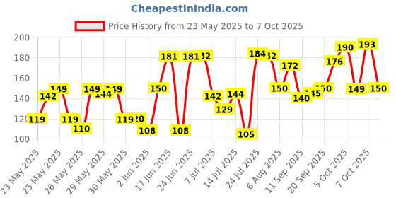 flipkart.com whaakart 250 ml Manual Ice Cream Maker whaakart Price History Graph from 23 May 2025 to 6 Oct 2025