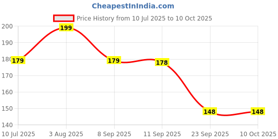 flipkart.com whaakart Reusable Glow Straws whaakart Price History Graph from 10 Jul 2025 to 10 Oct 2025