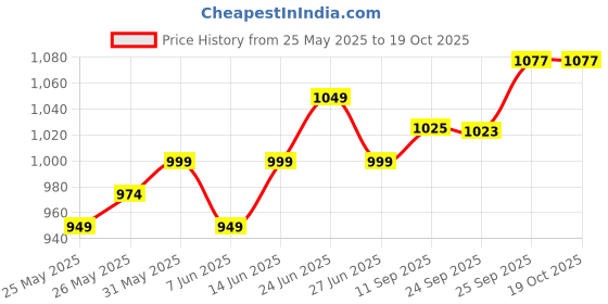 flipkart.com whackk Break Point Blk Gry Squash Kit Bag/ Tennis-4,Badminton-8 whackk Price History Graph from 25 May 2025 to 17 Oct 2025
