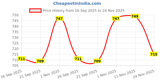 flipkart.com whackk Dink Black Wildstone Pickelball / Table Tennis TT Bag Lightweight Unisex whackk Price History Graph from 16 Sep 2025 to 24 Nov 2025