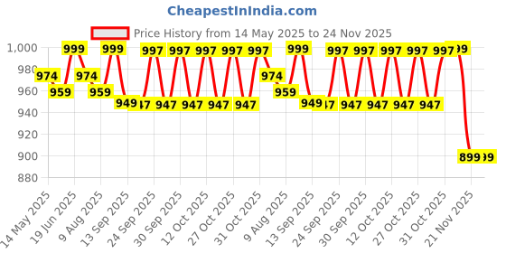 flipkart.com whackk Flip Senior Skating kit/Inline Roller/Quad Ice Skates duffel Bag whackk Price History Graph from 14 May 2025 to 23 Nov 2025