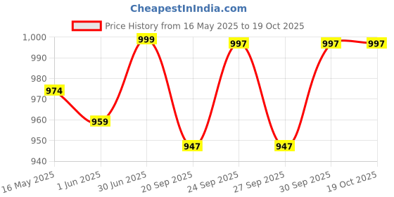 flipkart.com whackk Flip Senior Skating/Inline Roller/Quad Ice Skates duffel Bag whackk Price History Graph from 16 May 2025 to 18 Oct 2025