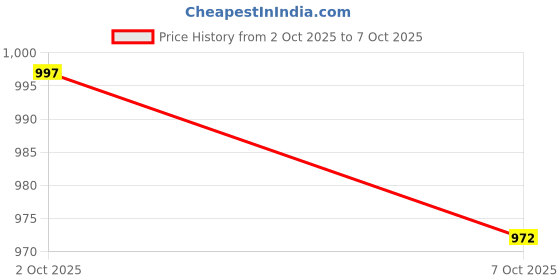 flipkart.com whackk Flip Senior Skating/Inline Roller/Quad Ice Skates duffel kit Bag whackk Price History Graph from 2 Oct 2025 to 7 Oct 2025