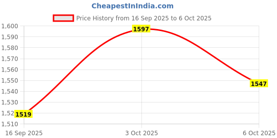 flipkart.com whackk Smash NB Red Tennis Badminton Squash Kit Cover Bag /2comp/ 4T 6B Racket whackk Price History Graph from 16 Sep 2025 to 6 Oct 2025