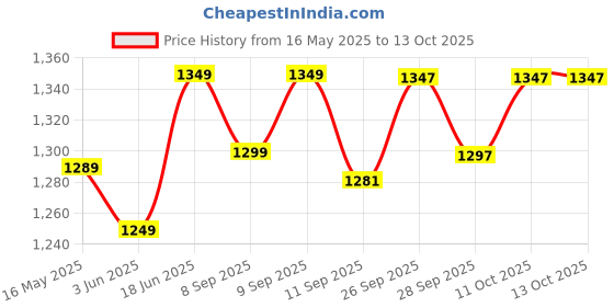 flipkart.com whackk Team Grey Printed Tennis Badminton Squash Cover Kit Bag 6T 8B Racket Duffel whackk Price History Graph from 16 May 2025 to 13 Oct 2025