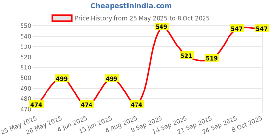 flipkart.com whackk Track 31L Gym Bag 31L whackk Price History Graph from 25 May 2025 to 8 Oct 2025