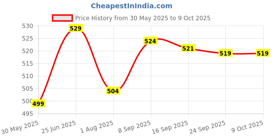 flipkart.com whackk Twirl Black Table Tennis Kit Bag/Ping Pong Paddle Case/Bat Protector Pouch whackk Price History Graph from 30 May 2025 to 9 Oct 2025