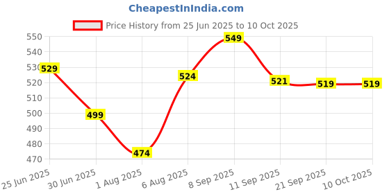 flipkart.com whackk Twirl Table Tennis Kit Bag/Ping Paddle Case/Bat Protector Pouch whackk Price History Graph from 25 Jun 2025 to 9 Oct 2025