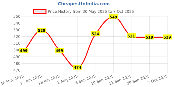flipkart.com whackk Twirl Table Tennis Kit Bag/Ping Pong Paddle Case/Bat Protector Pouch whackk Price History Graph from 30 May 2025 to 7 Oct 2025
