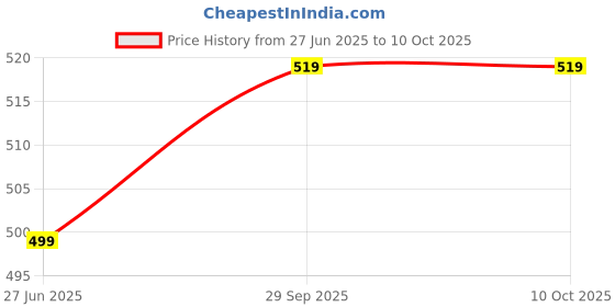 flipkart.com whackk Twirl Table Tennis kit Bag/Ping Pong Paddle Case/Bat Protector Pouch whackk Price History Graph from 27 Jun 2025 to 10 Oct 2025