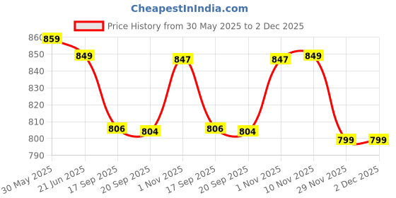 flipkart.com whackk Whizz Unisex Running Camping Hiking Motorcycle Hydration Bag whackk Price History Graph from 30 May 2025 to 2 Dec 2025