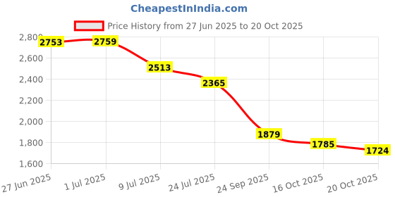 flipkart.com labrador india whale shape with remote control 10 vibration modes for women or girls massager labrador india Price History Graph from 27 Jun 2025 to 20 Oct 2025