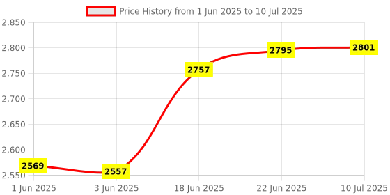 flipkart.com pezyox Whale Spray Pool Inflatable Swimming Pool (Multicolor) Inflatable Swimming Pool pezyox Price History Graph from 1 Jun 2025 to 10 Jul 2025