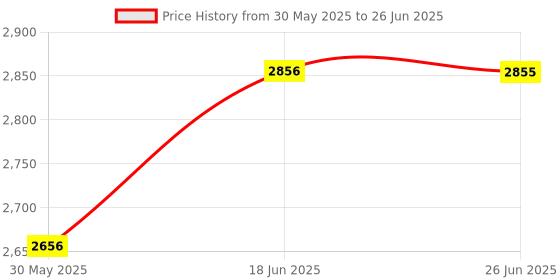 flipkart.com arniyavala Whale Spray Pool Inflatable Swimming Pool (Multicolor) Inflatable Swimming Pool arniyavala Price History Graph from 30 May 2025 to 26 Jun 2025