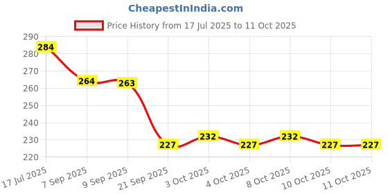 flipkart.com whalecraft Salt & Pepper Shaker Set Durable, Modern Design , Pack of 2 Sugar Sprinkler Shaker 100 gm whalecraft Price History Graph from 17 Jul 2025 to 11 Oct 2025