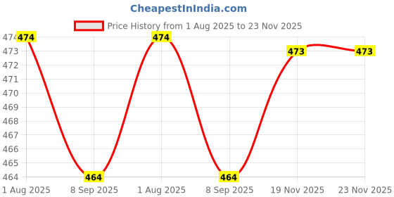 flipkart.com whalecraft Stainless Steel Salt & Pepper Shaker, Set of 4, Perfect for Kitchen Dining Table Sugar Sprinkler Shaker 100 gm whalecraft Price History Graph from 1 Aug 2025 to 23 Nov 2025