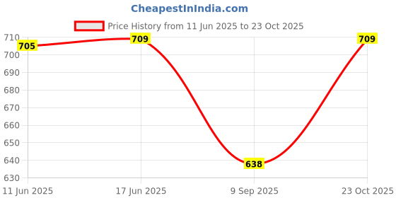flipkart.com whaley Pack of 3 Printed Men Multicolor Regular Shorts whaley Price History Graph from 11 Jun 2025 to 23 Oct 2025