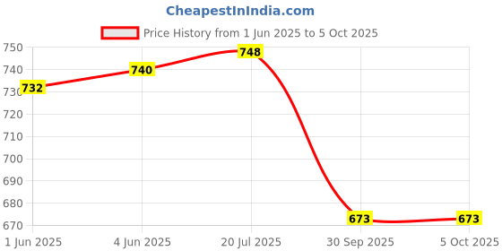 flipkart.com whaley Pack of 3 Printed Men Multicolor Regular Shorts whaley Price History Graph from 1 Jun 2025 to 5 Oct 2025