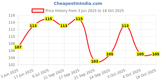 flipkart.com whandly 20 LEDs 2 m Gold Steady Ball Rice Lights whandly Price History Graph from 3 Jun 2025 to 18 Oct 2025