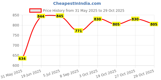 flipkart.com qblyn What do You Meme Card qblyn Price History Graph from 31 May 2025 to 29 Oct 2025