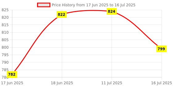 flipkart.com awestuffs What Do You Meme Card Game For Adults Party Game Family Card Multiplayer Game awestuffs Price History Graph from 17 Jun 2025 to 16 Jul 2025