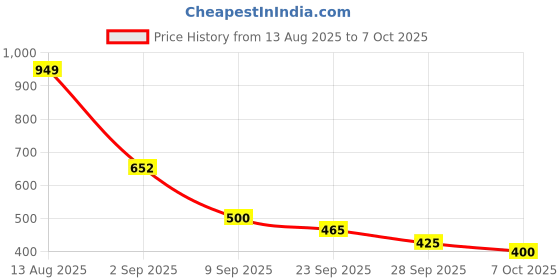 flipkart.com speechgears What Questions Flashcards speechgears Price History Graph from 13 Aug 2025 to 6 Oct 2025