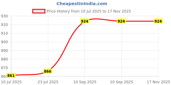 flipkart.com Whatman Filter Paper whatman Price History Graph from 10 Jul 2025 to 16 Nov 2025