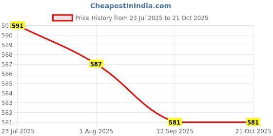 flipkart.com whatman Filter paper 1 Diameter 110 mm. Round sheet ( pkt. of 100 piece ) Filter Paper whatman Price History Graph from 23 Jul 2025 to 21 Oct 2025