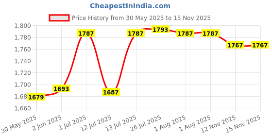 flipkart.com WHATMAN FILTER PAPER 1442-125 MM Filter Paper whatman Price History Graph from 30 May 2025 to 15 Nov 2025