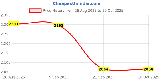 flipkart.com whatman Filter Paper grade-40 Dia. [12.5cm]. Round [pkt. of 100 piece] Filter Paper whatman Price History Graph from 26 Aug 2025 to 10 Oct 2025