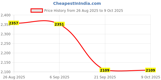 flipkart.com whatman Filter Paper grade-42 Dia. [12.5cm]. Round [pkt. of 100 piece] Filter Paper whatman Price History Graph from 26 Aug 2025 to 8 Oct 2025