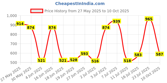 flipkart.com whatman labsoul Filter paper 1" Dia. [12.5cm]. Round [pkt. of 100 piece] by 001 Filter Paper whatman labsoul Price History Graph from 27 May 2025 to 10 Oct 2025