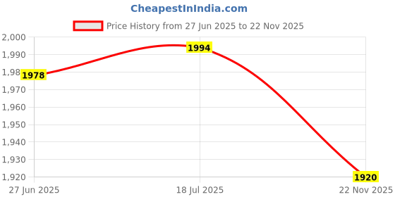 flipkart.com whatman labsoul Filter Papers, (grade 42, 1442-125) Round Sheets Pack of 100 Filter Paper whatman labsoul Price History Graph from 27 Jun 2025 to 22 Nov 2025