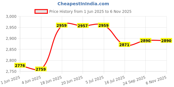 flipkart.com whatman Qualitative Filter Papers Grade 41 : 12.5 cm (white) pH Yellow Litmus Papers whatman Price History Graph from 1 Jun 2025 to 5 Nov 2025