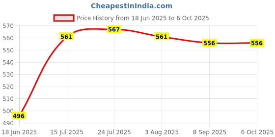 flipkart.com whatman science Filter paper 1" Dia. [12.5cm]. Round [pkt. of 100 piece] by 1 Filter Paper whatman science Price History Graph from 18 Jun 2025 to 6 Oct 2025