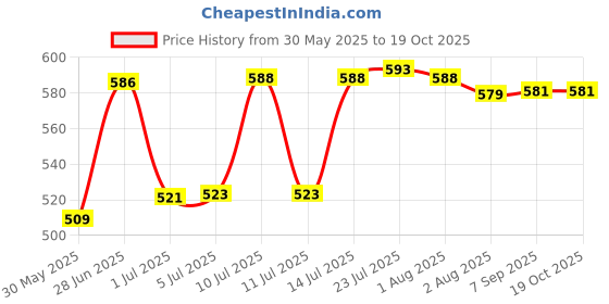 flipkart.com whatman science Filter paper 1" Dia. [12.5cm]. Round [pkt. of 100 piece] by 2 Filter Paper whatman science Price History Graph from 30 May 2025 to 18 Oct 2025
