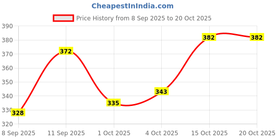 flipkart.com whatowear Solid Women Raincoat whatowear Price History Graph from 8 Sep 2025 to 20 Oct 2025