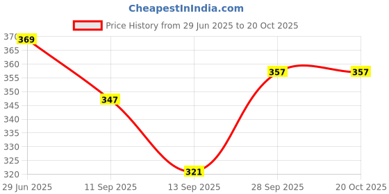 flipkart.com whatowear Solid Women Raincoat whatowear Price History Graph from 29 Jun 2025 to 20 Oct 2025