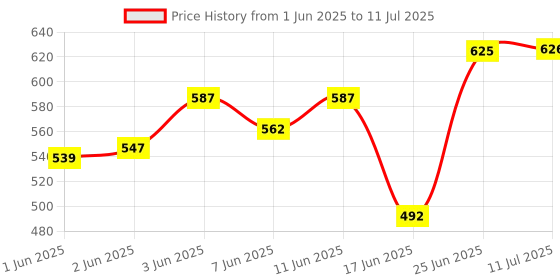 flipkart.com creative's What's Next-I + Story Telling -2 (Combo) creative's Price History Graph from 1 Jun 2025 to 11 Jul 2025