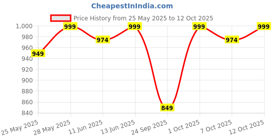 flipkart.com what's up wellness Gut Health Gummies | Pre & Probiotic Patented Strain | No Added Sugar what's up wellness Price History Graph from 25 May 2025 to 12 Oct 2025