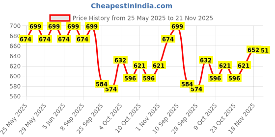 flipkart.com what's up wellness Melatonin Gummies for Sleep, Muscle Recovery & Nerve Relaxation For Men & Women what's up wellness Price History Graph from 25 May 2025 to 21 Nov 2025